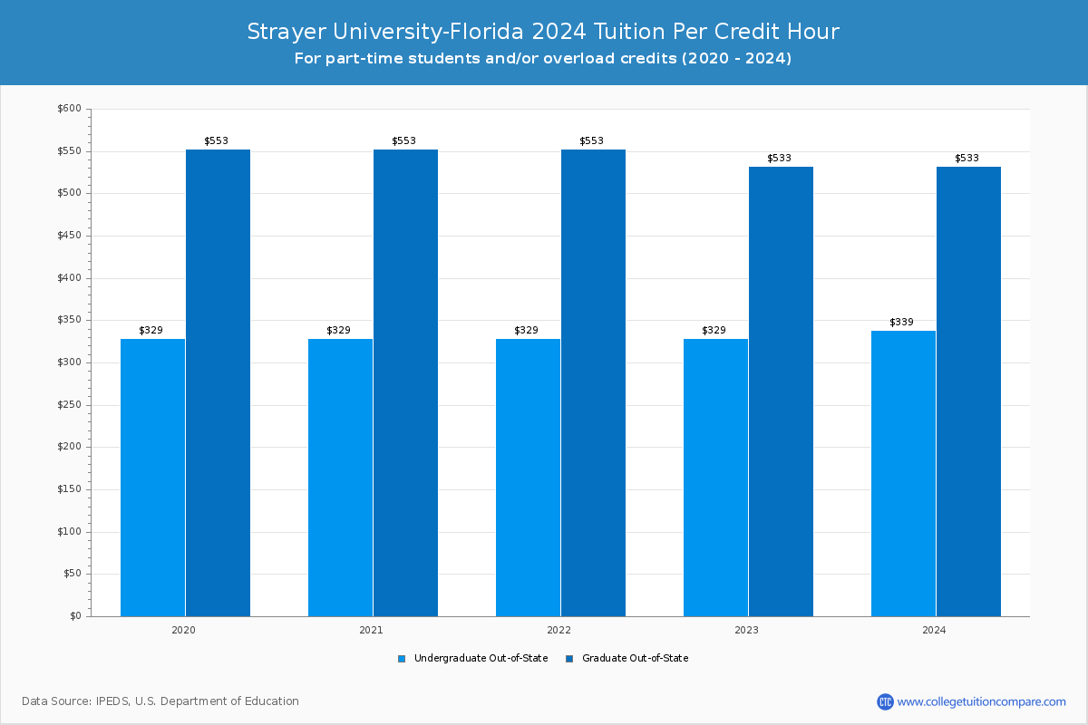 Strayer University-Florida - Tuition per Credit Hour