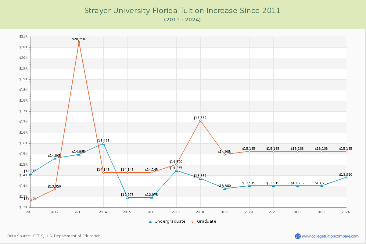 Strayer University-Florida Tuition & Fees Changes Chart