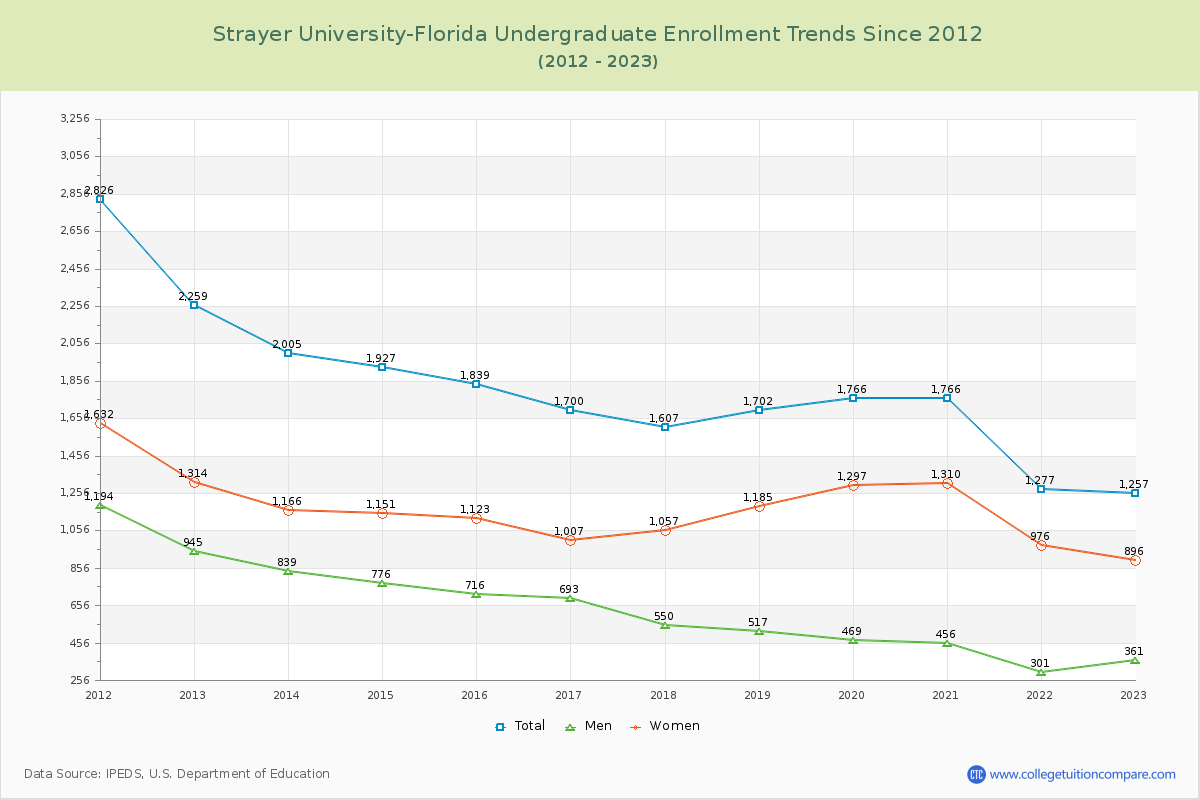 Strayer University-Florida Undergraduate Enrollment Trends Chart