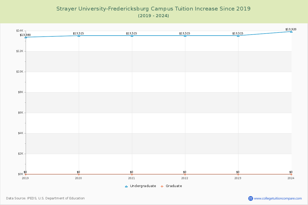 Strayer University-Fredericksburg Campus Tuition & Fees Changes Chart