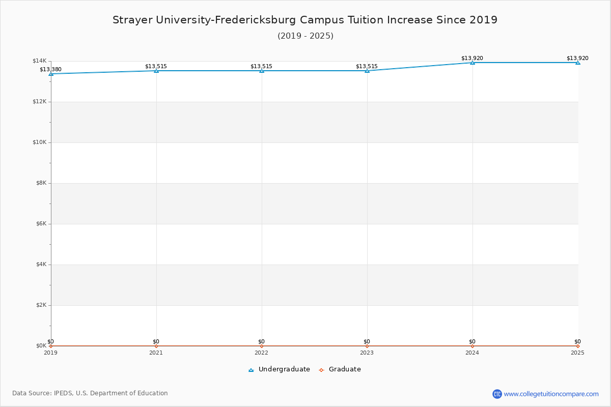 Strayer University-Fredericksburg Campus Tuition & Fees Changes Chart