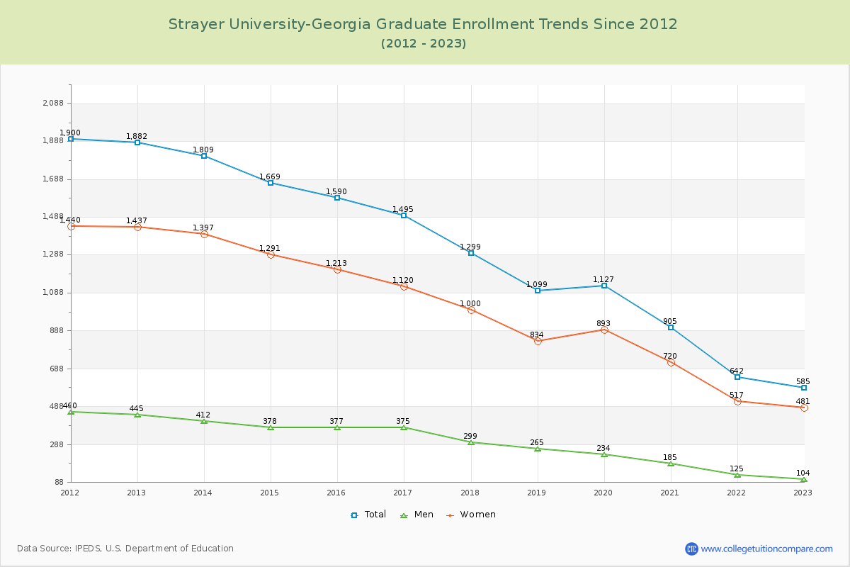 Strayer University-Georgia Graduate Enrollment Trends Chart