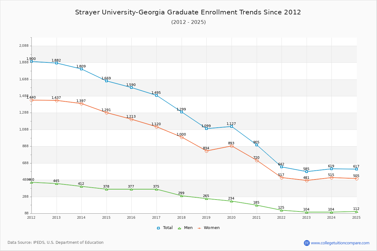 Strayer University-Georgia Graduate Enrollment Trends Chart