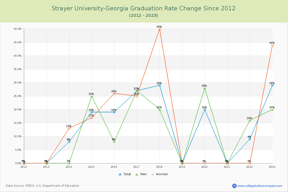 Strayer University-Georgia Graduation Rate Changes Chart