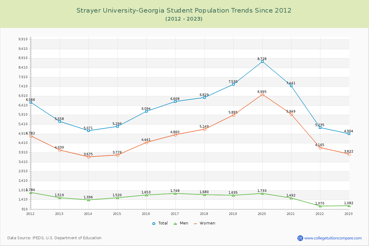 Strayer University-Georgia Enrollment Trends Chart