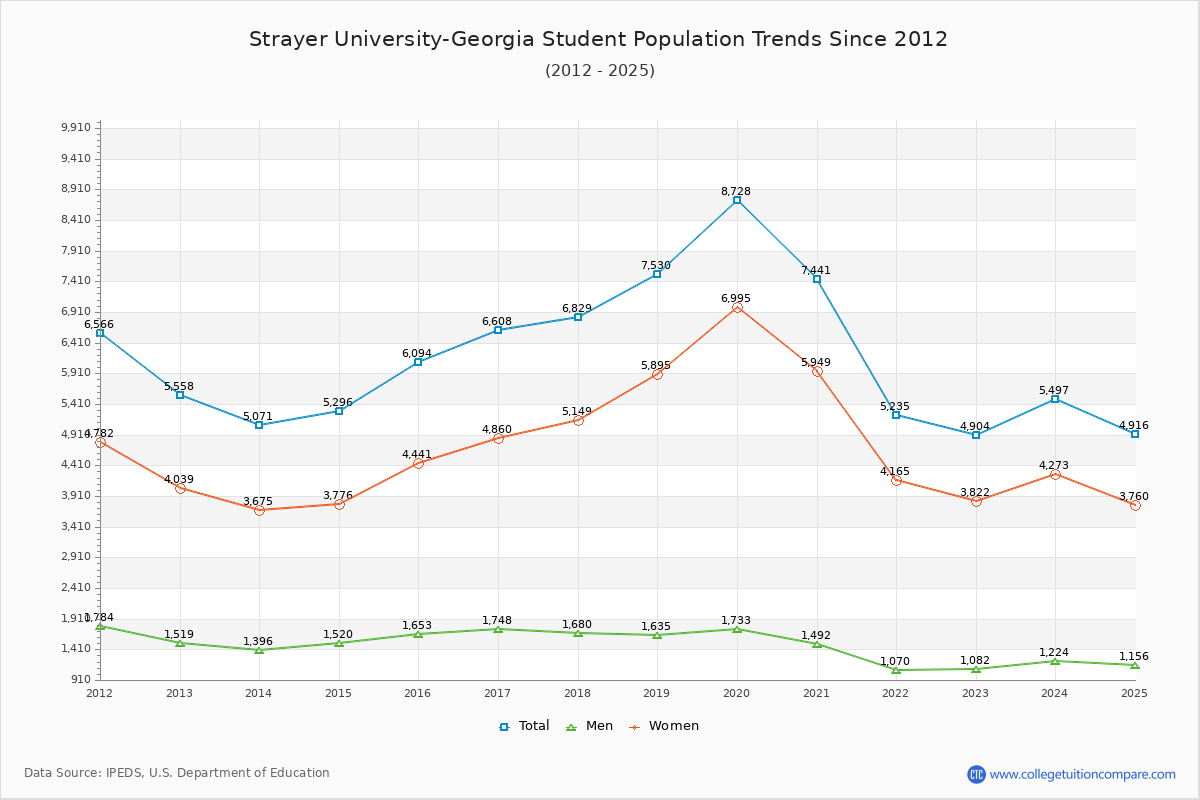 Strayer University-Georgia Enrollment Trends Chart