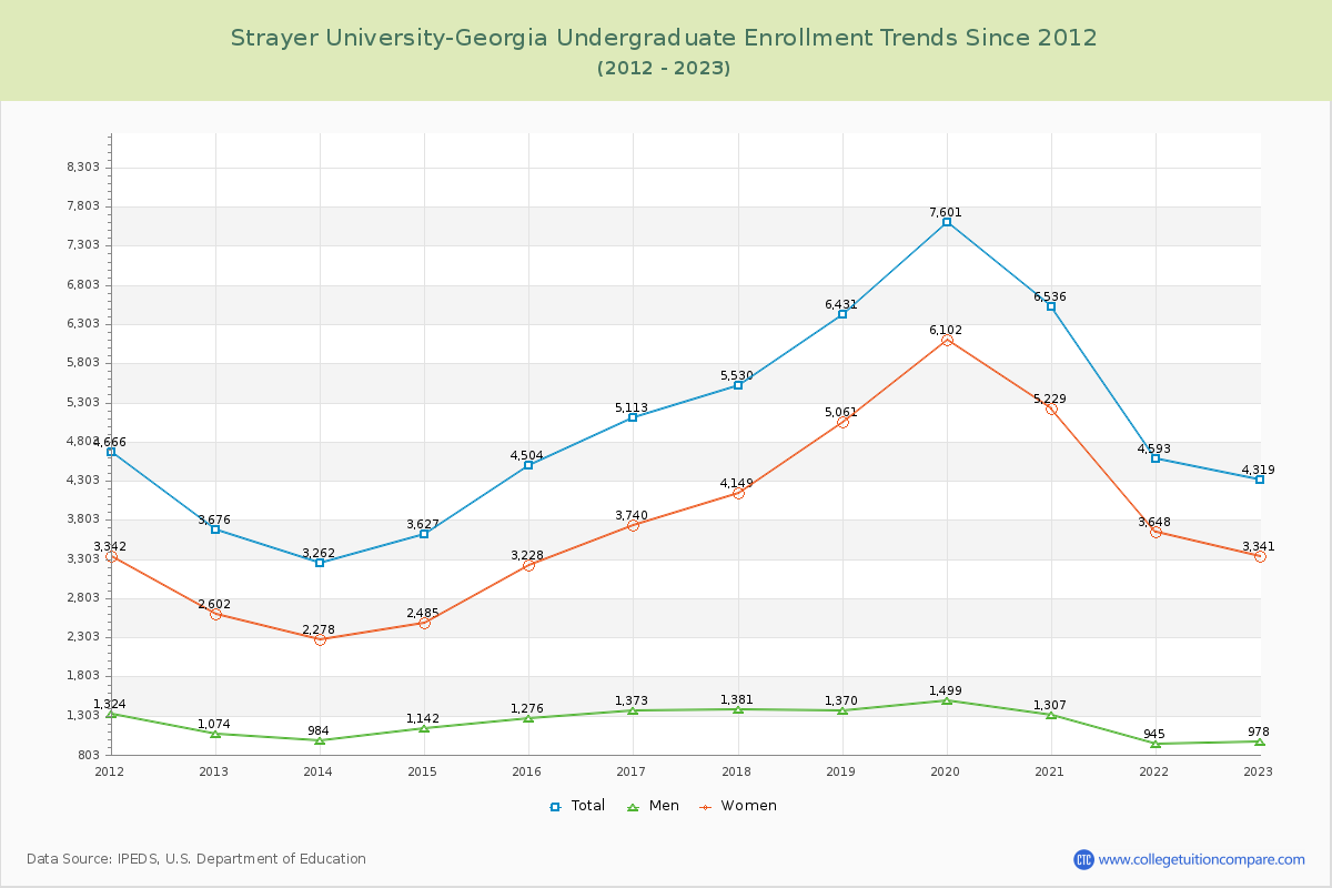 Strayer University-Georgia Undergraduate Enrollment Trends Chart