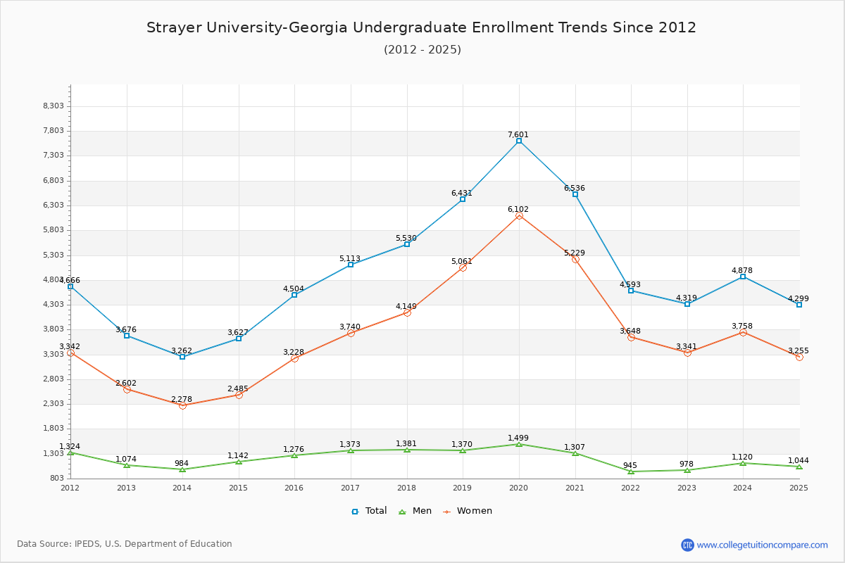 Strayer University-Georgia Undergraduate Enrollment Trends Chart