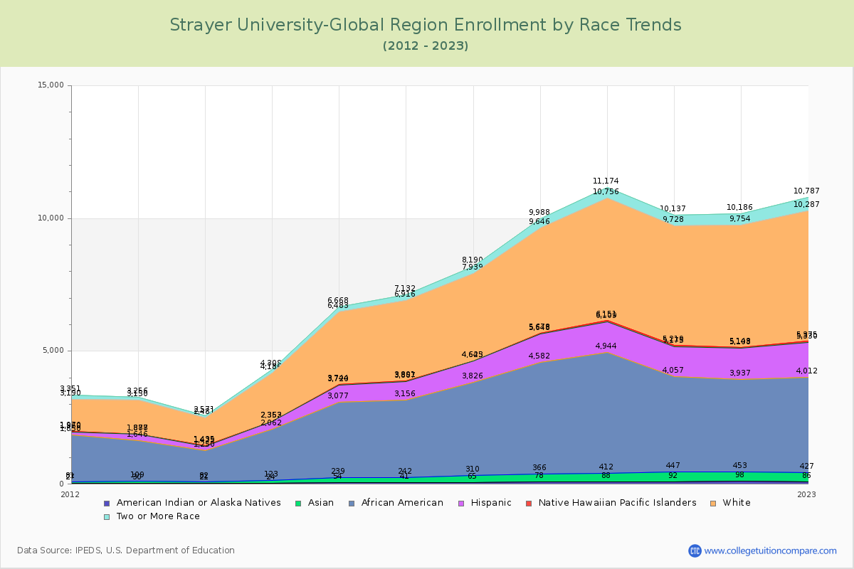 Strayer University-Global Region Enrollment by Race Trends Chart