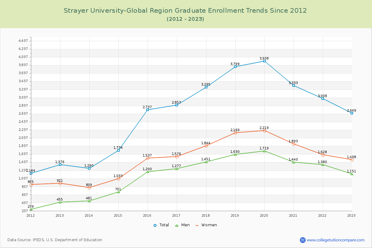 Strayer University-Global Region Graduate Enrollment Trends Chart