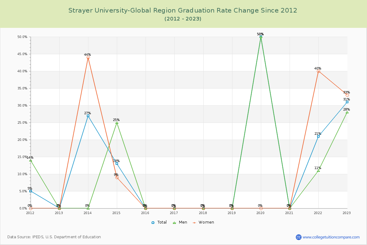 Strayer University-Global Region Graduation Rate Changes Chart