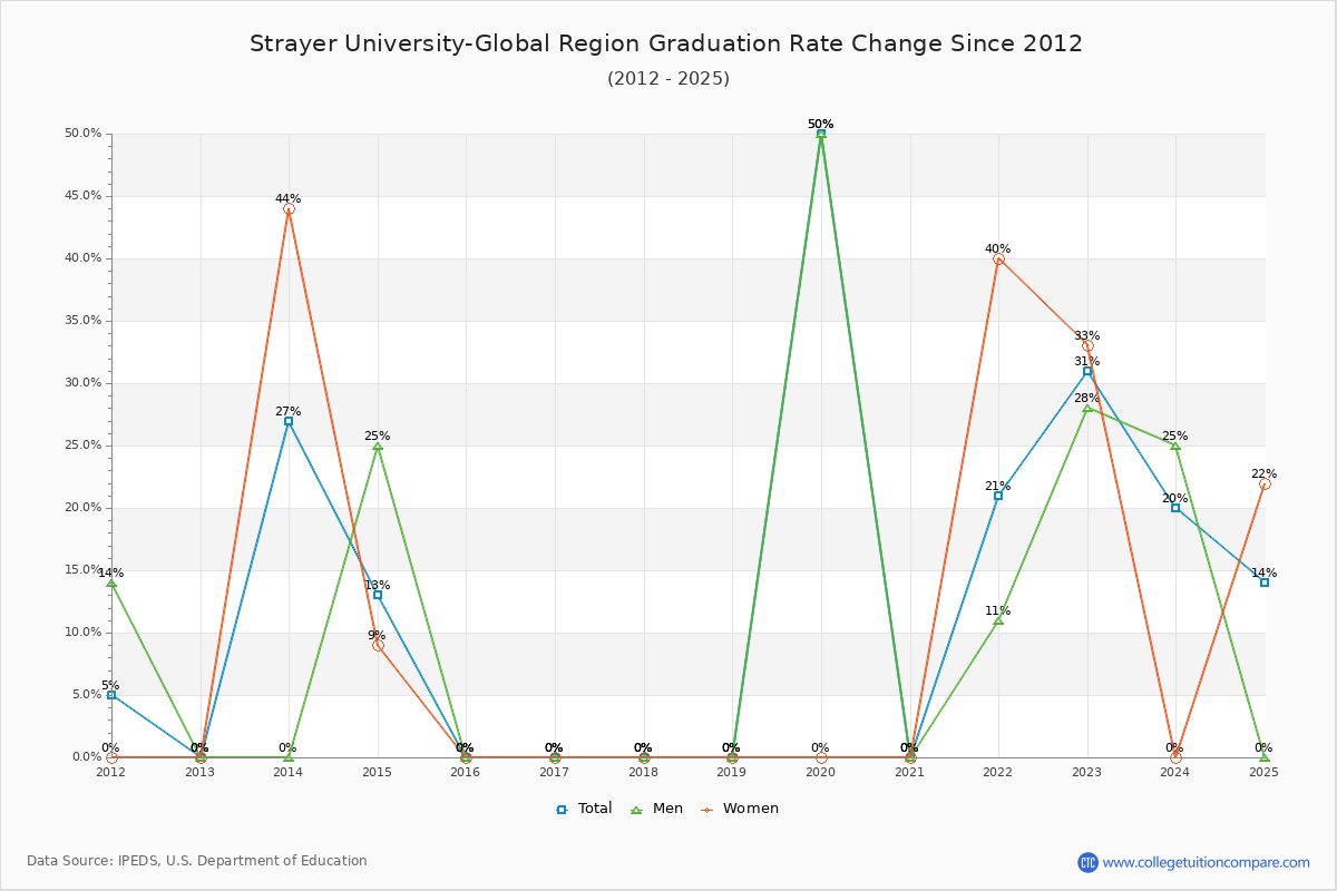 Strayer University-Global Region Graduation Rate Changes Chart