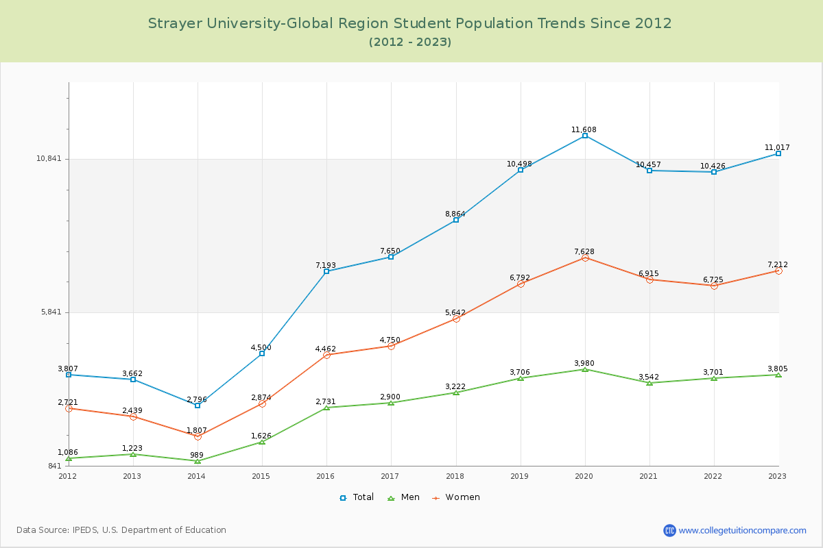 Strayer University-Global Region Enrollment Trends Chart
