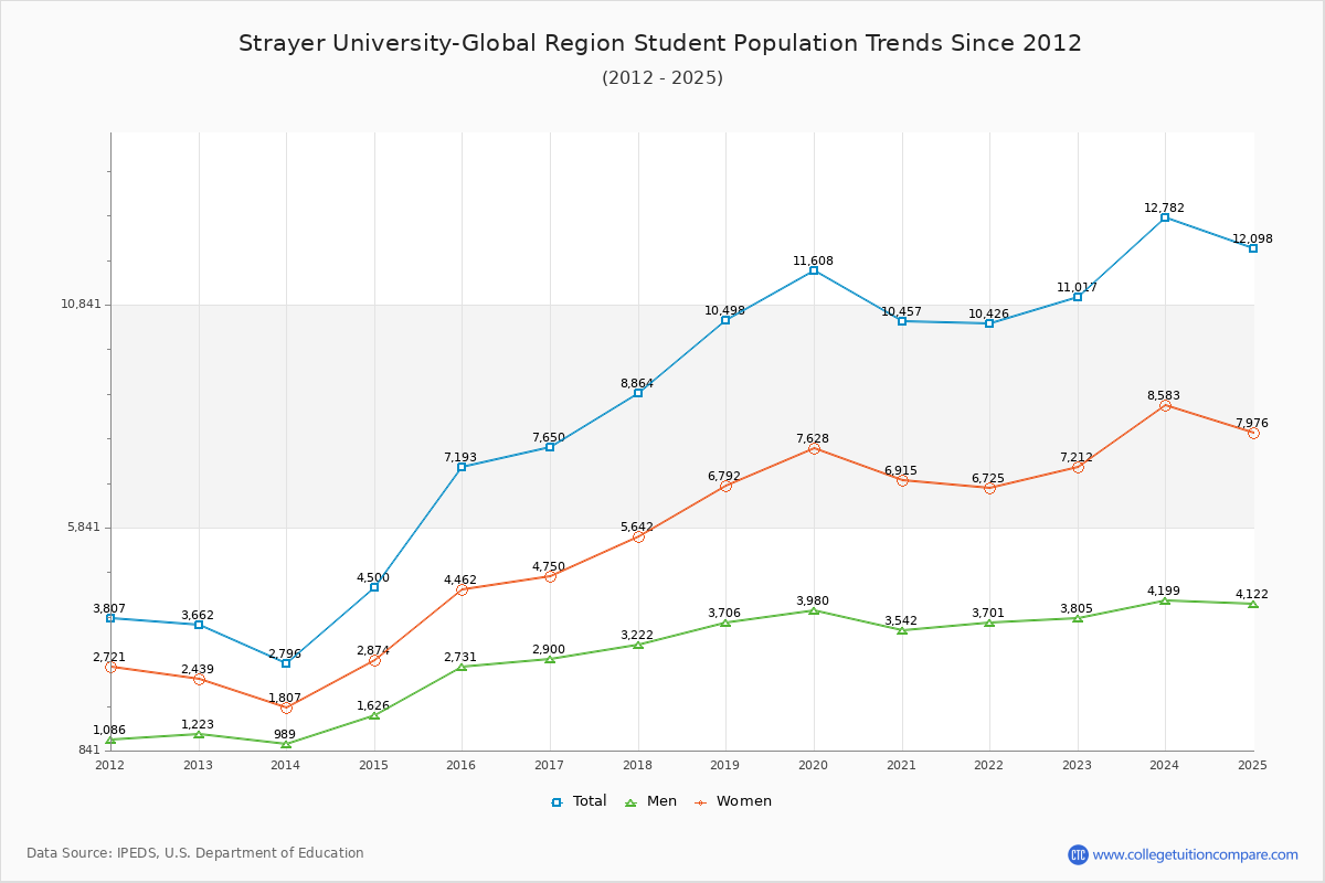 Strayer University-Global Region Enrollment Trends Chart