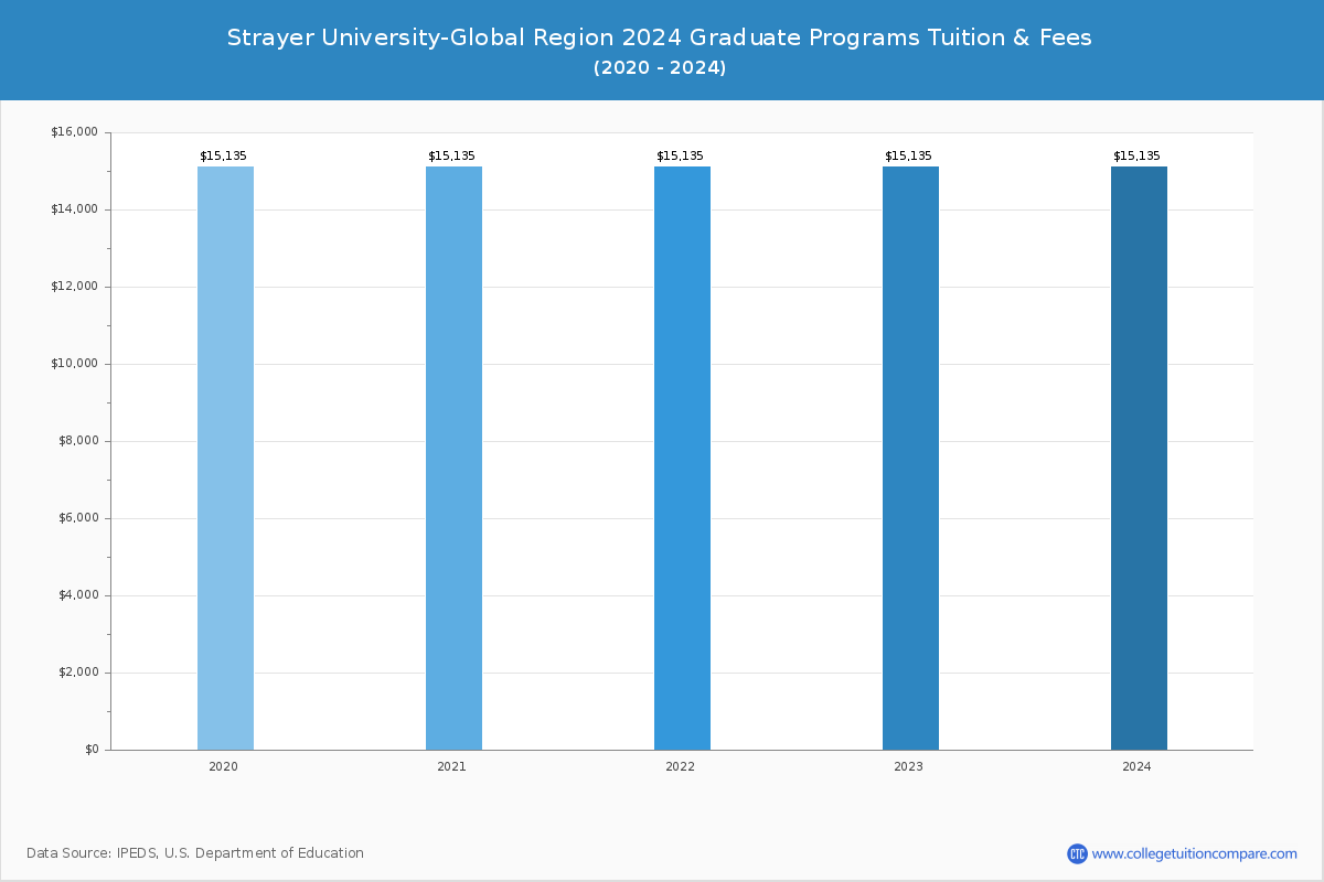 Strayer University-Global Region - Graduate Tuition Chart