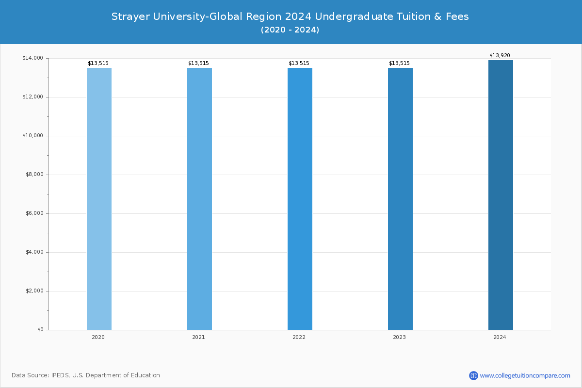 Strayer University-Global Region - Undergraduate Tuition Chart