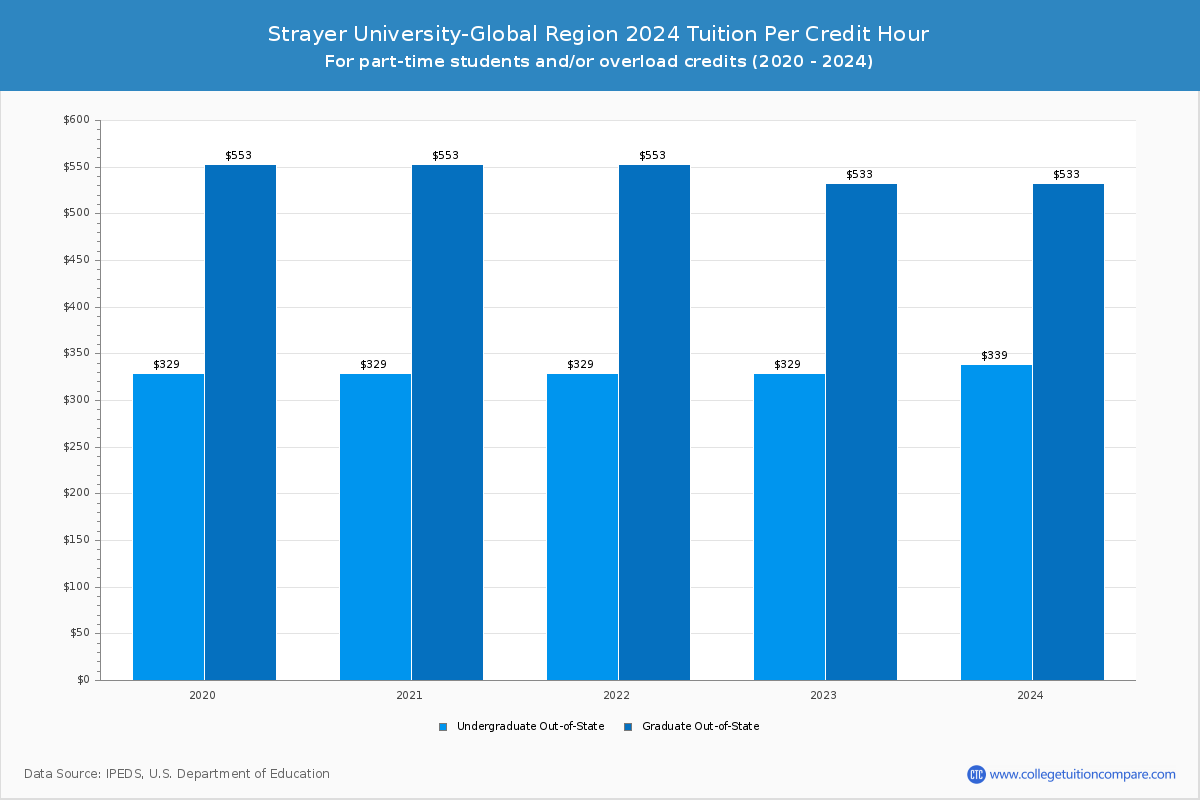 Strayer University-Global Region - Tuition per Credit Hour