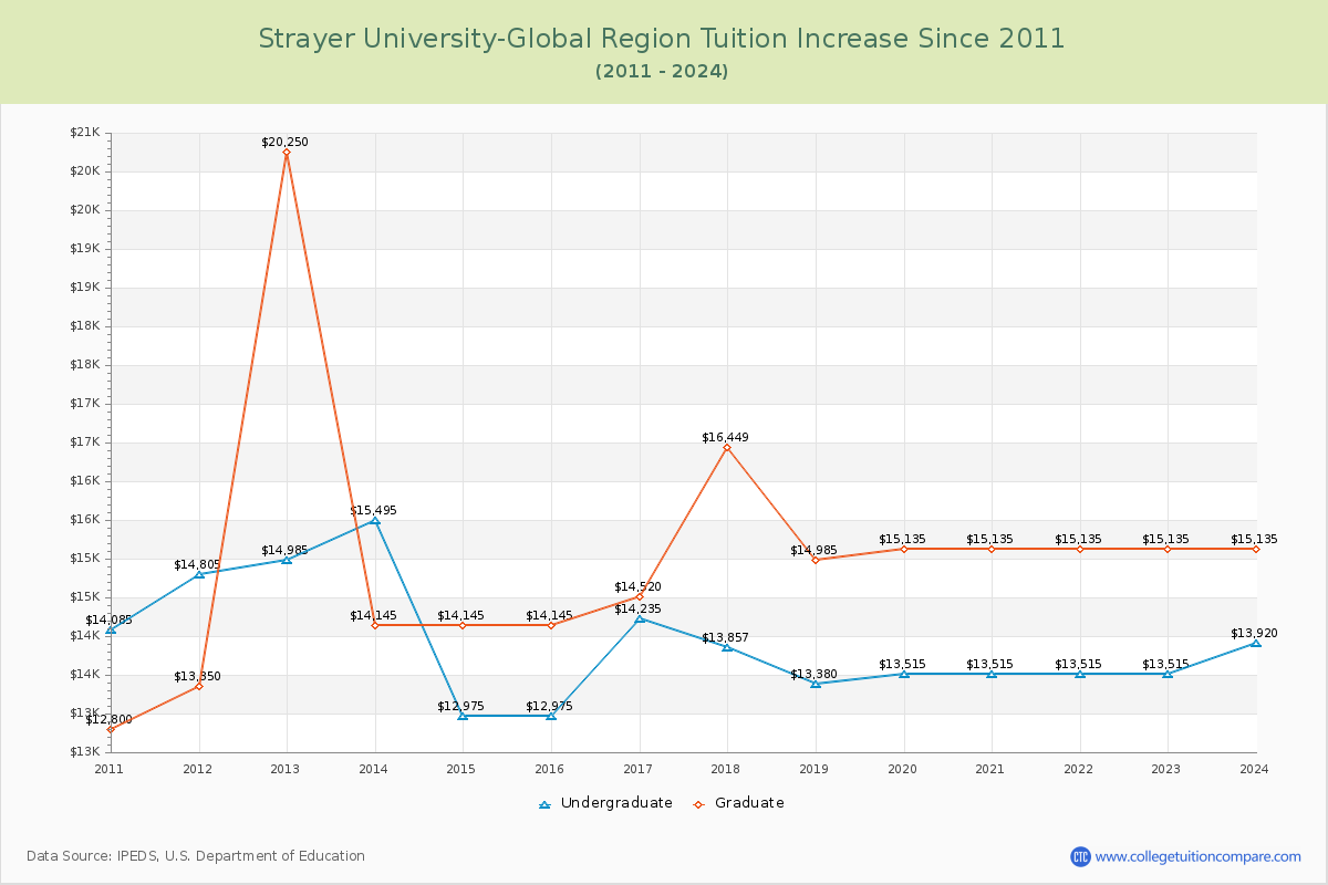Strayer University-Global Region Tuition & Fees Changes Chart