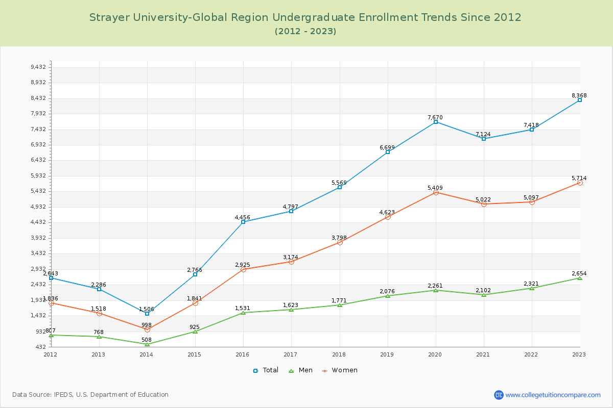 Strayer University-Global Region Undergraduate Enrollment Trends Chart