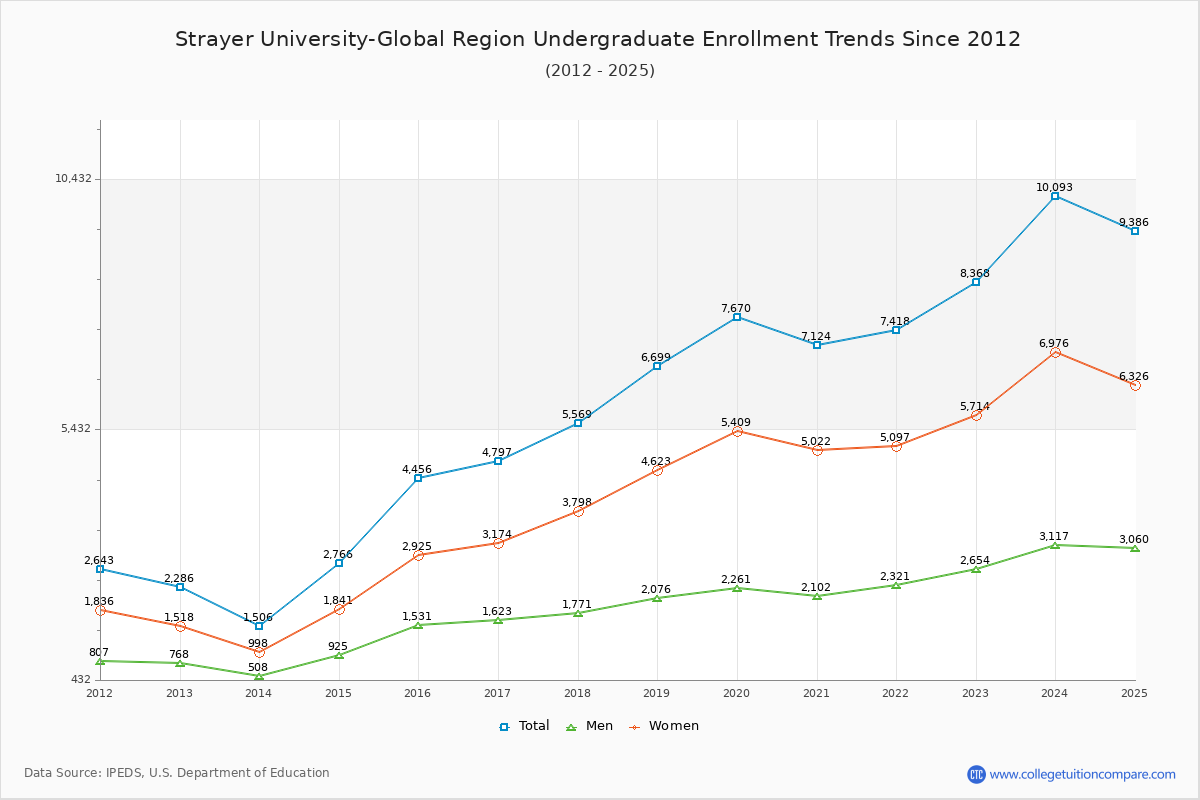 Strayer University-Global Region Undergraduate Enrollment Trends Chart