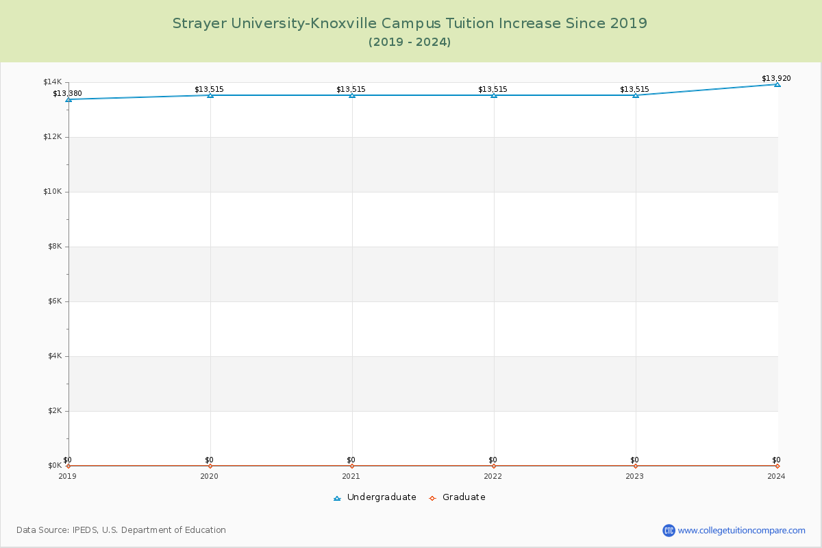 Strayer University-Knoxville Campus Tuition & Fees Changes Chart