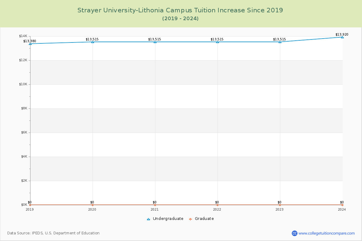 Strayer University-Lithonia Campus Tuition & Fees Changes Chart