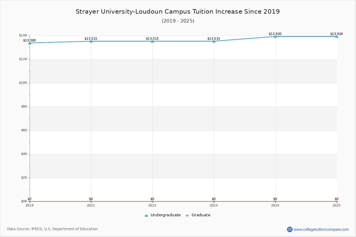 Strayer University-Loudoun Campus Tuition & Fees Changes Chart