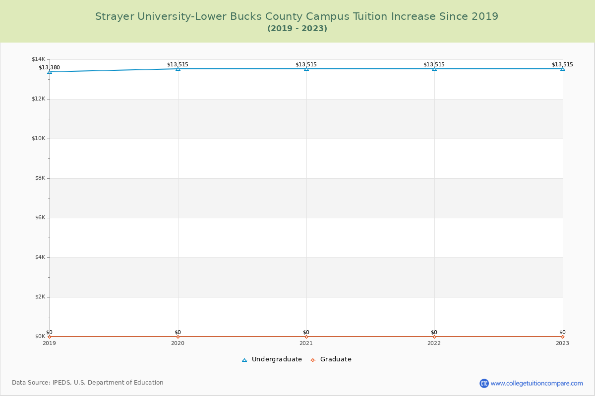 Strayer University-Lower Bucks County Campus Tuition & Fees Changes Chart