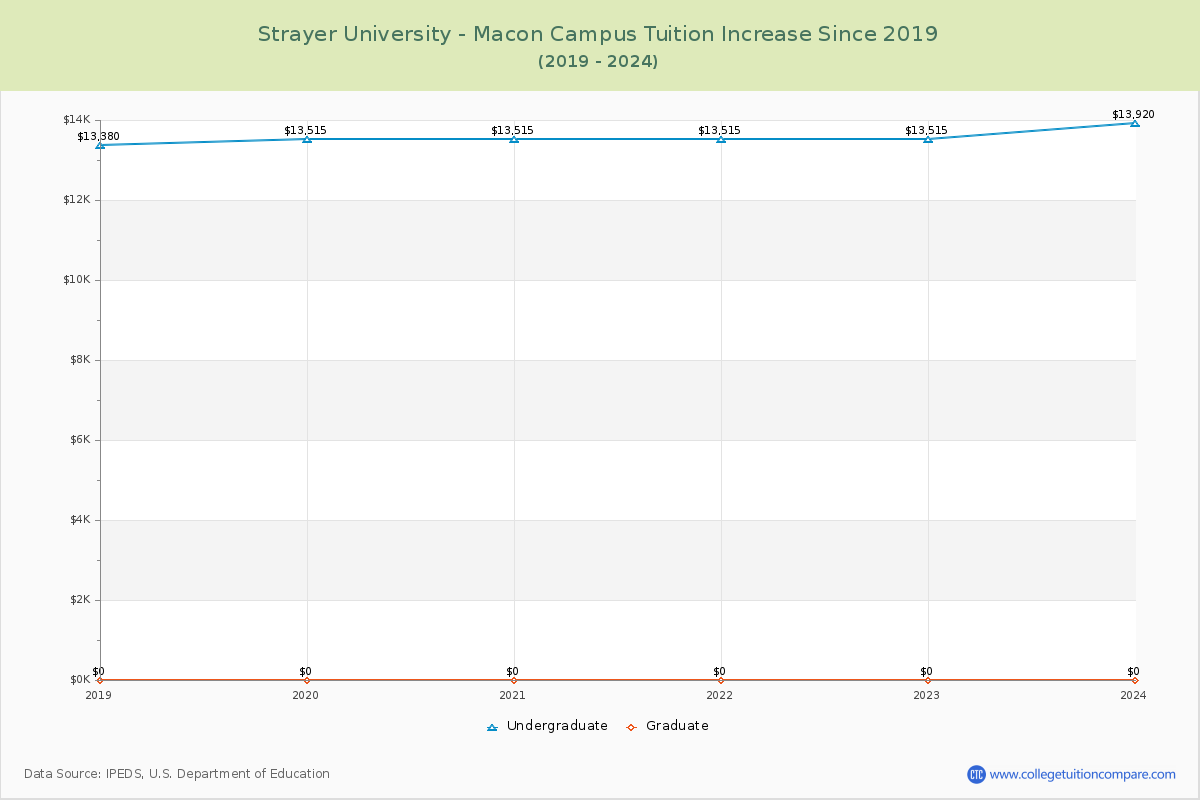 Strayer University - Macon Campus Tuition & Fees Changes Chart