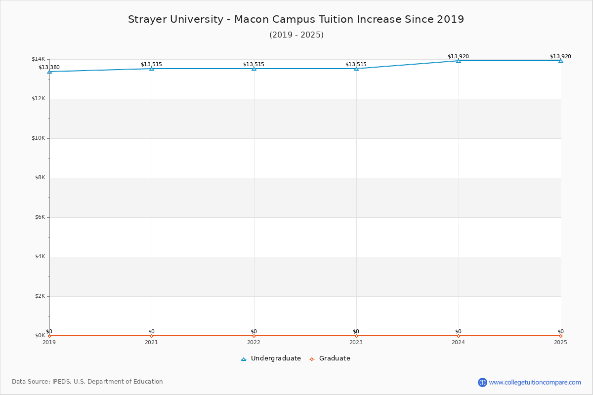 Strayer University - Macon Campus Tuition & Fees Changes Chart