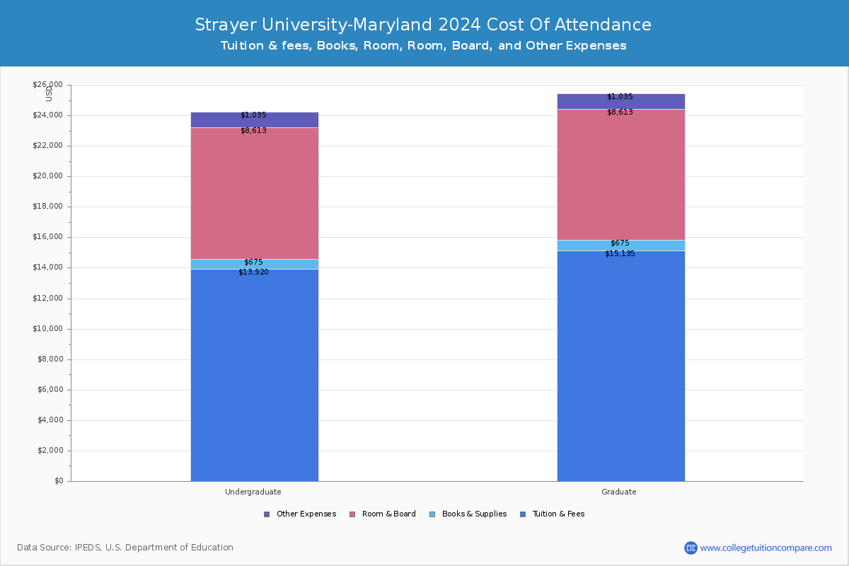 strayer-university-maryland-tuition-fees-net-price