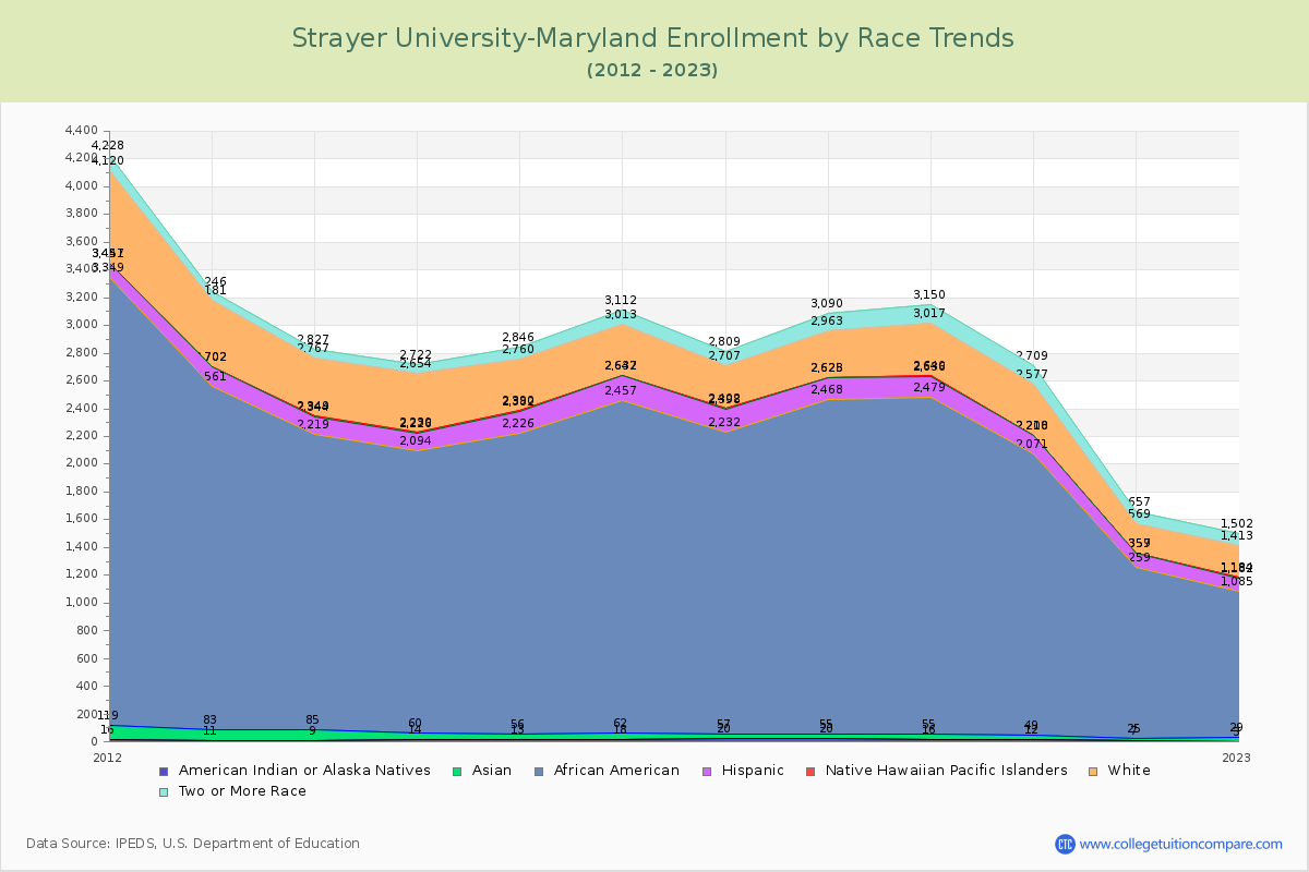 Strayer University-Maryland Enrollment by Race Trends Chart