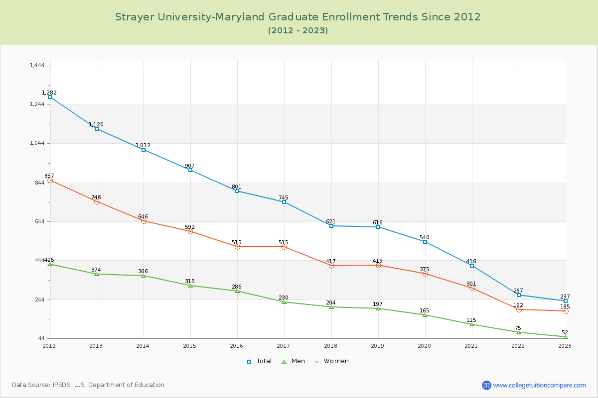 Strayer University-Maryland Graduate Enrollment Trends Chart