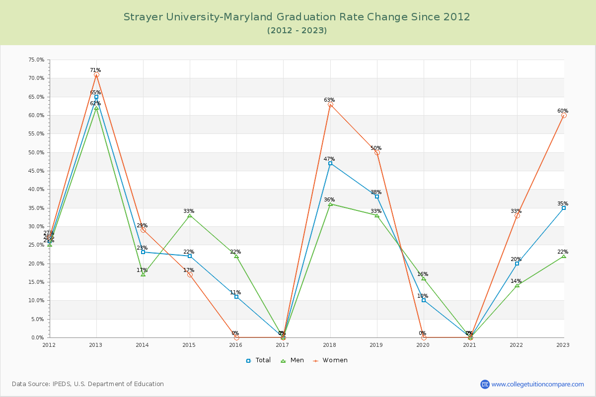 Strayer University-Maryland Graduation Rate Changes Chart
