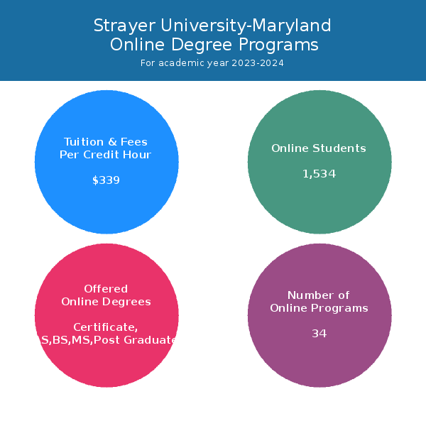 strayer-university-maryland-online-programs