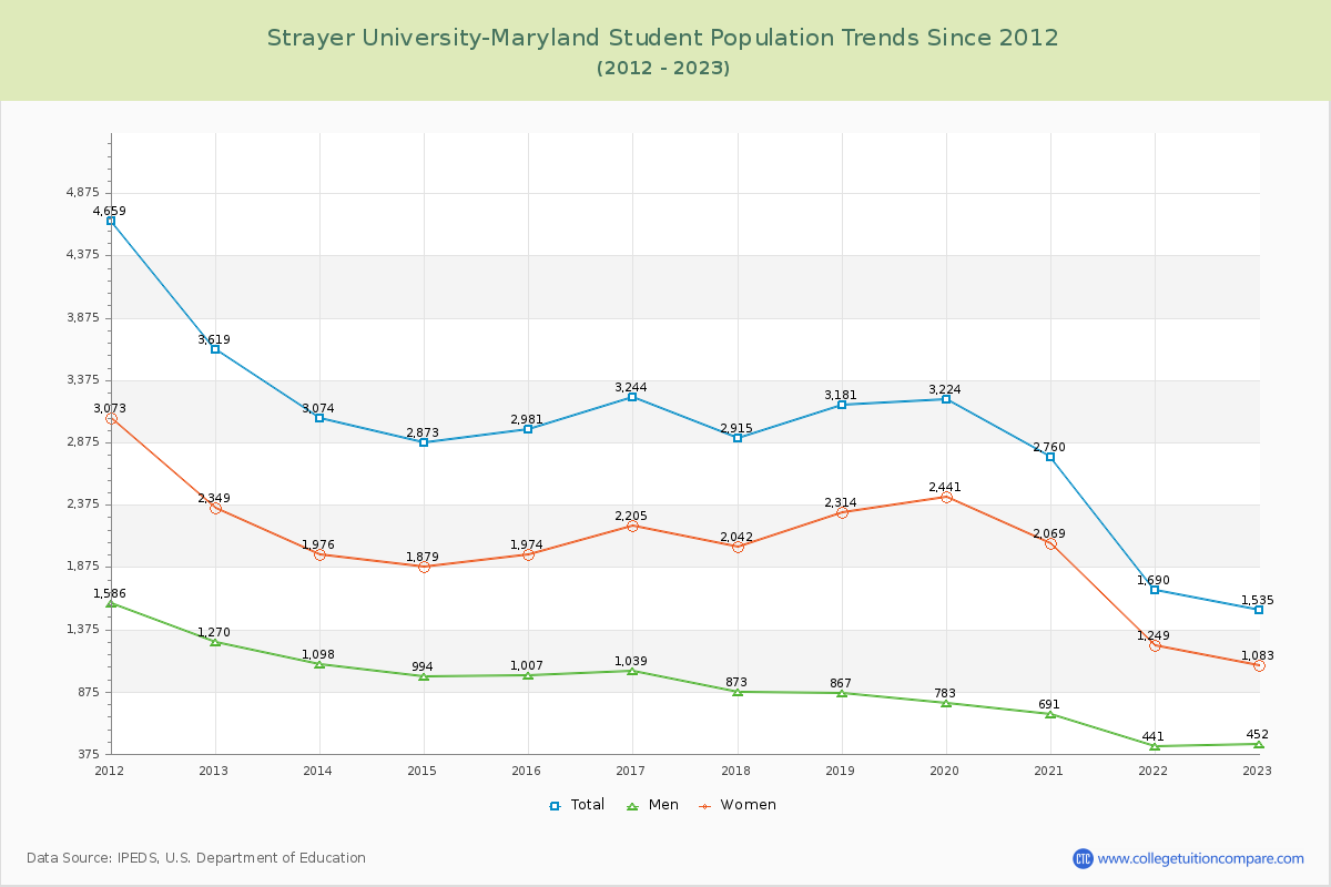 Strayer University-Maryland Enrollment Trends Chart