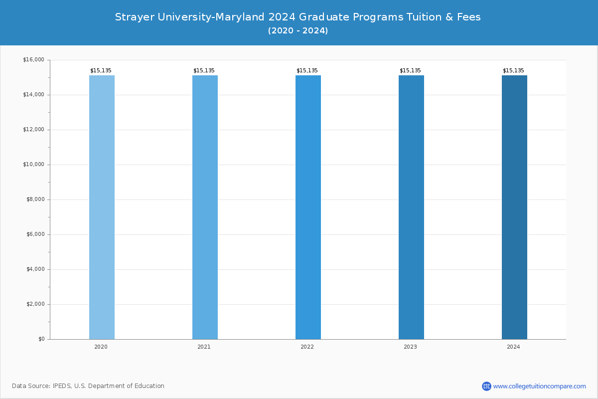 Strayer University-Maryland - Graduate Tuition Chart