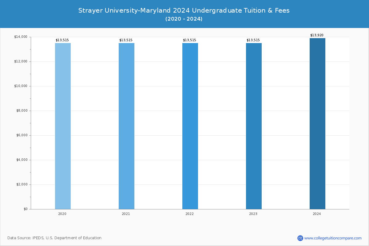 Strayer University-Maryland - Undergraduate Tuition Chart