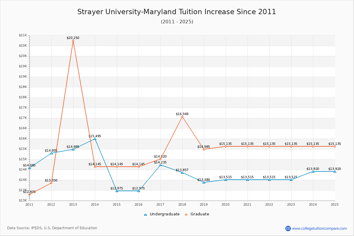 Strayer University-Maryland Tuition & Fees Changes Chart