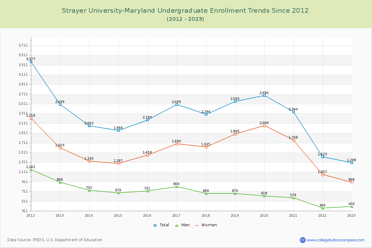 Strayer University-Maryland Undergraduate Enrollment Trends Chart