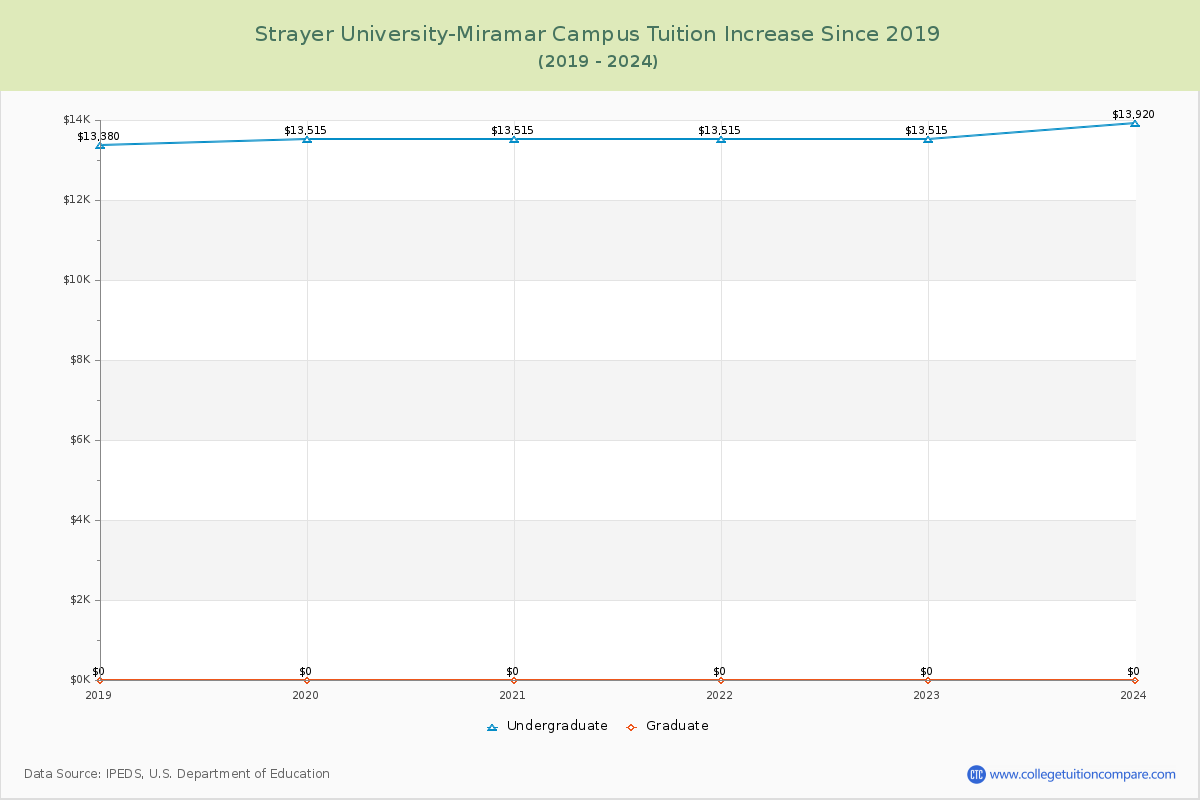 Strayer University-Miramar Campus Tuition & Fees Changes Chart
