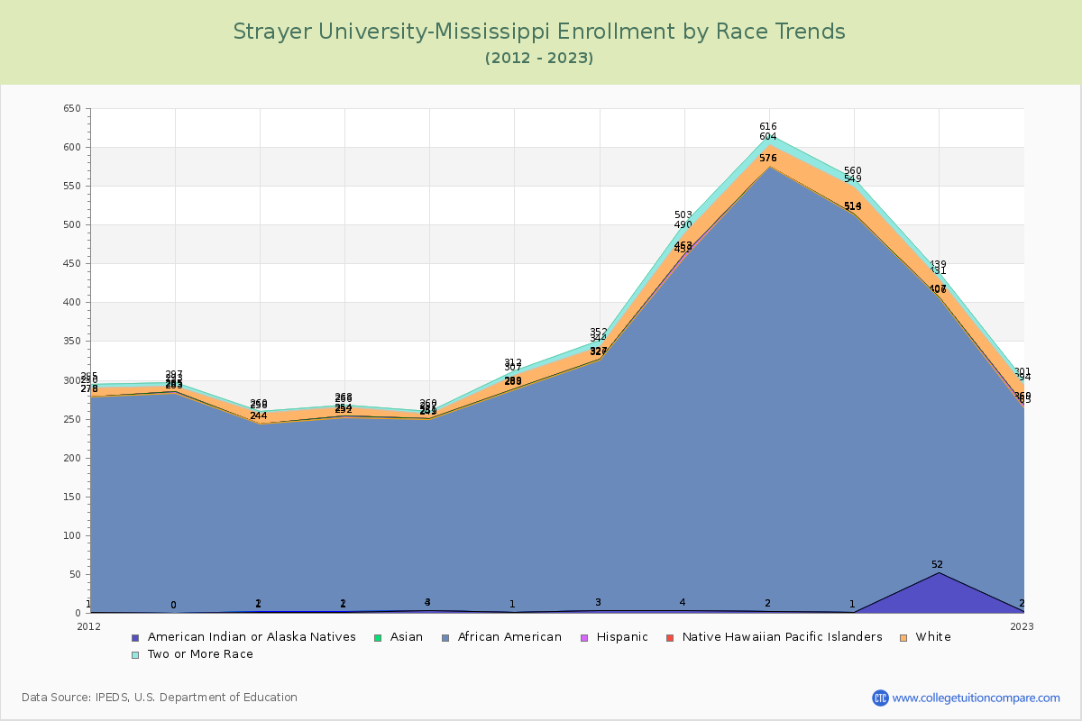 Strayer University-Mississippi Enrollment by Race Trends Chart