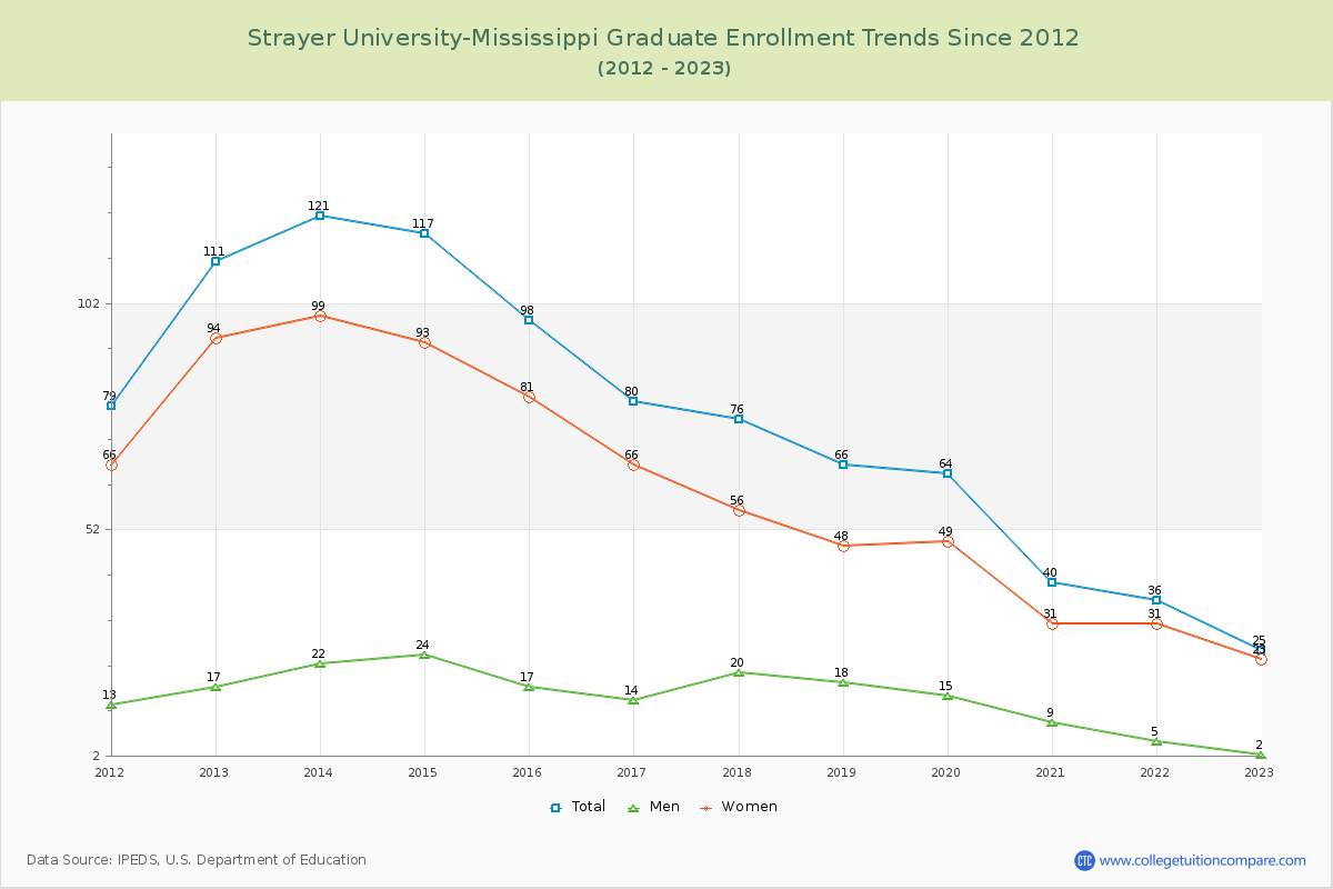 Strayer University-Mississippi Graduate Enrollment Trends Chart