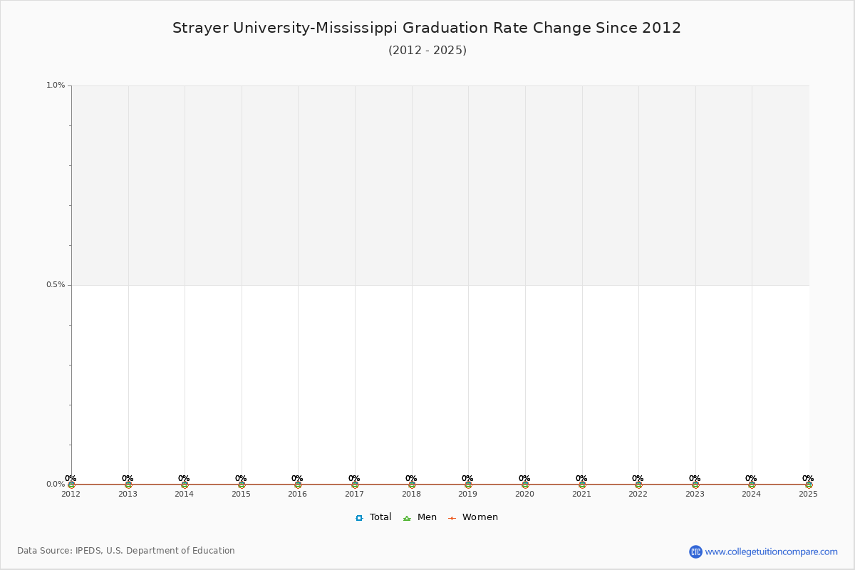 Strayer University-Mississippi Graduation Rate Changes Chart