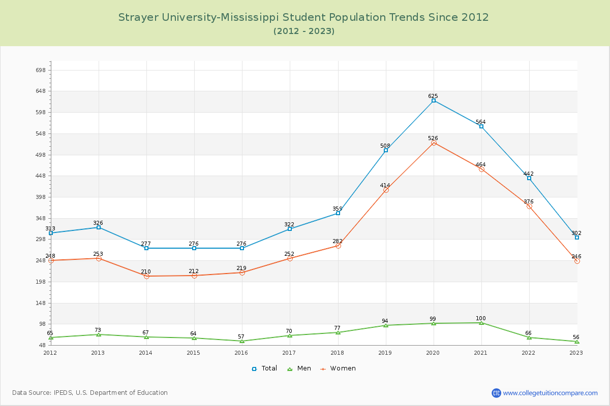 Strayer University-Mississippi Enrollment Trends Chart