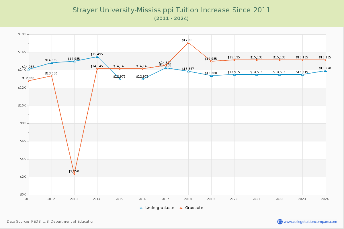 Strayer University-Mississippi Tuition & Fees Changes Chart