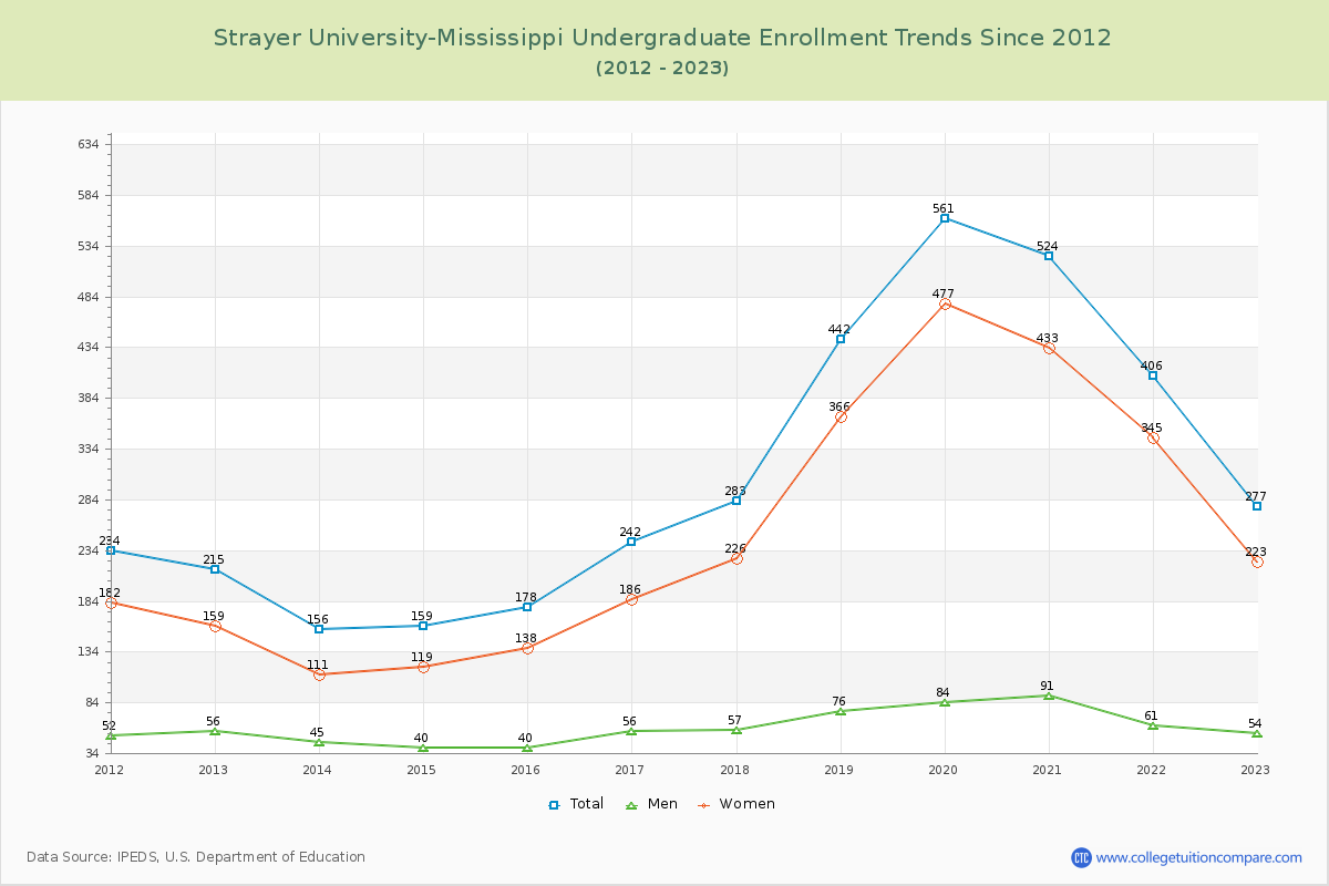 Strayer University-Mississippi Undergraduate Enrollment Trends Chart