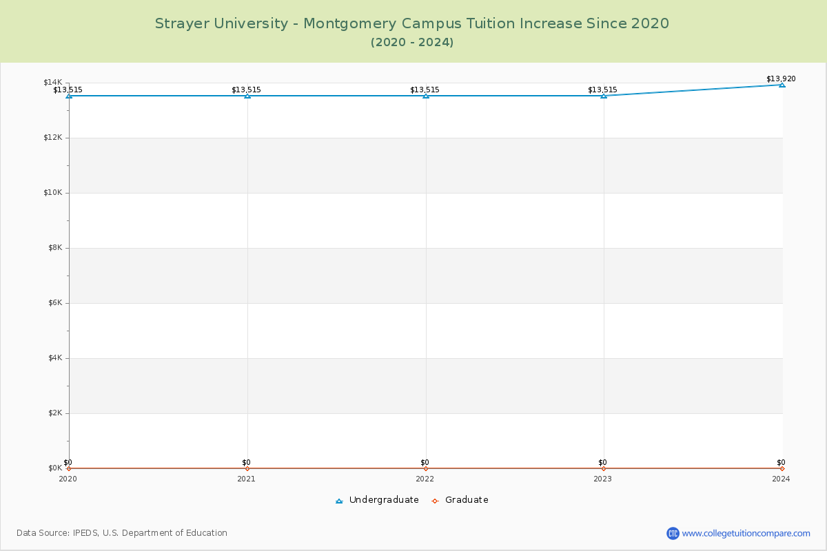 Strayer University - Montgomery Campus Tuition & Fees Changes Chart