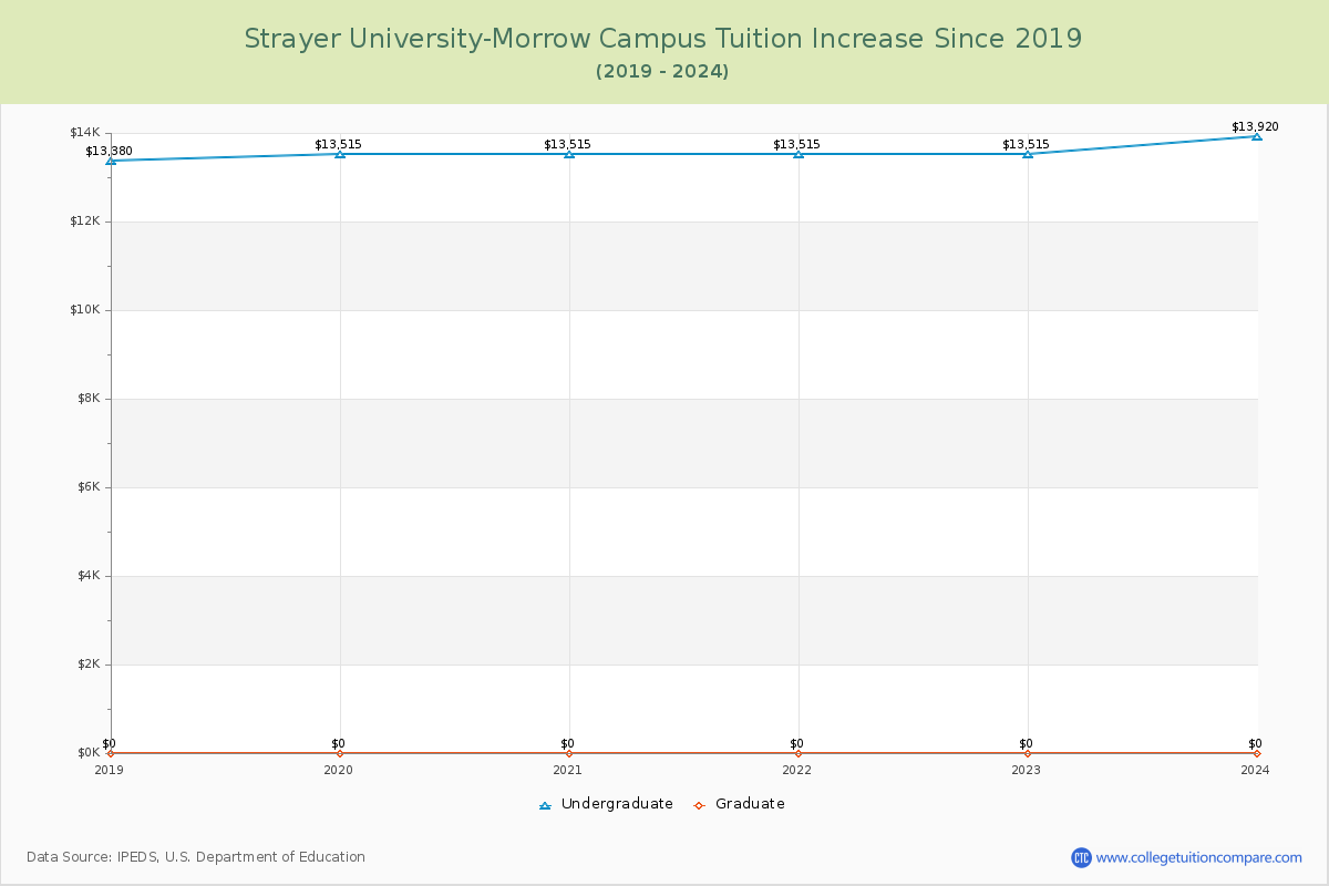 Strayer University-Morrow Campus Tuition & Fees Changes Chart