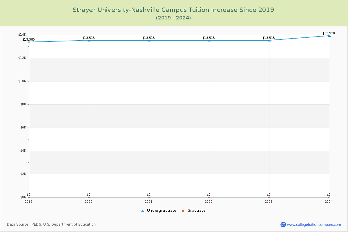 Strayer University-Nashville Campus Tuition & Fees Changes Chart